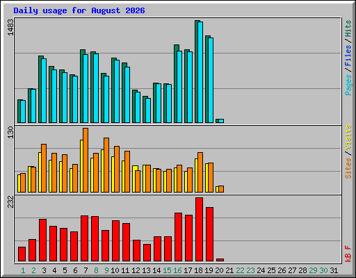 Daily usage for August 2026