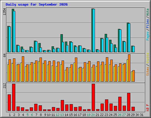 Daily usage for September 2026