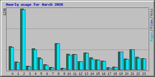 Hourly usage for March 2026