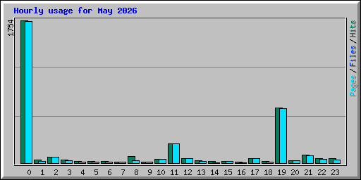 Hourly usage for May 2026