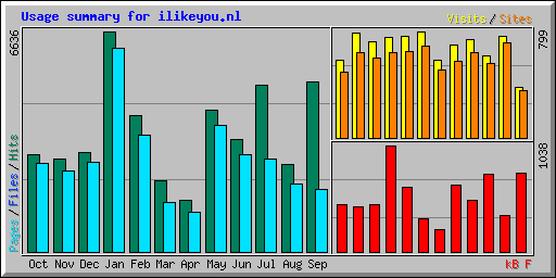 Usage summary for ilikeyou.nl